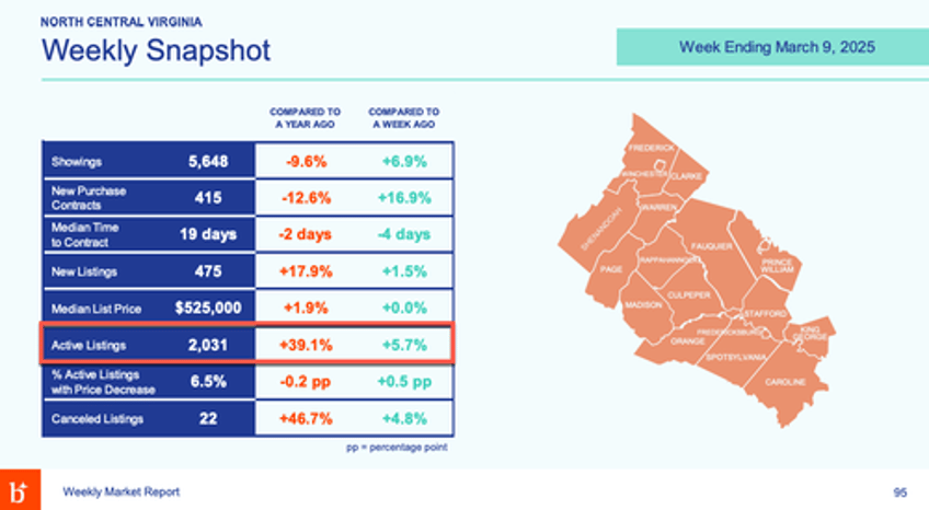 dc housing market sees continued surge in listings as doge recession looms