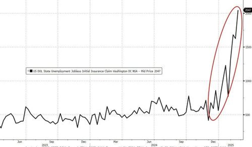 dc housing market sees continued surge in listings as doge recession looms