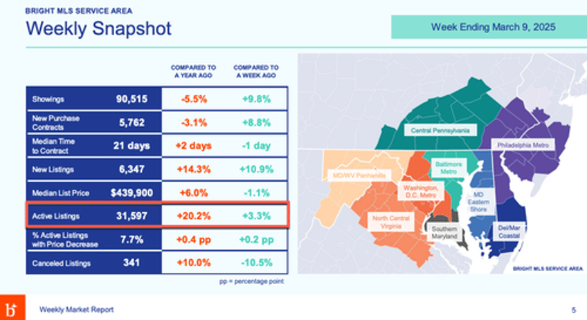 dc housing market sees continued surge in listings as doge recession looms