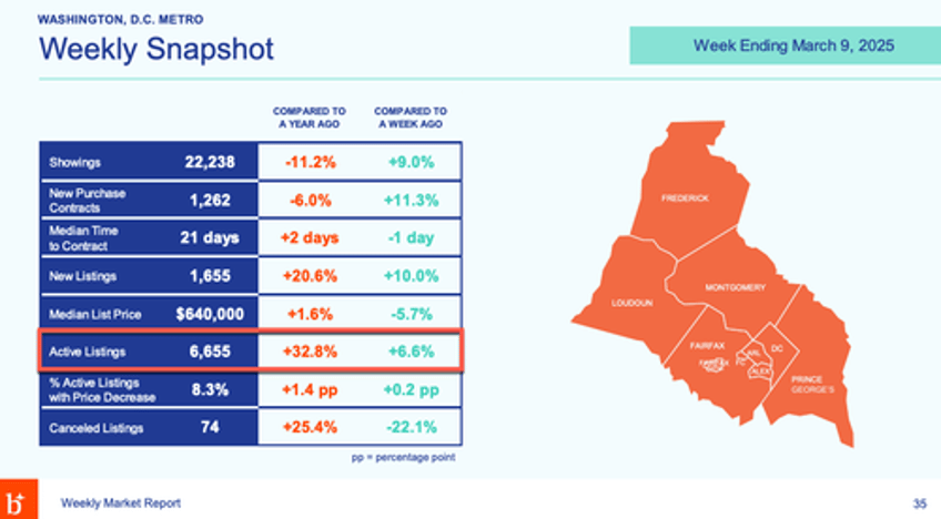 dc housing market sees continued surge in listings as doge recession looms