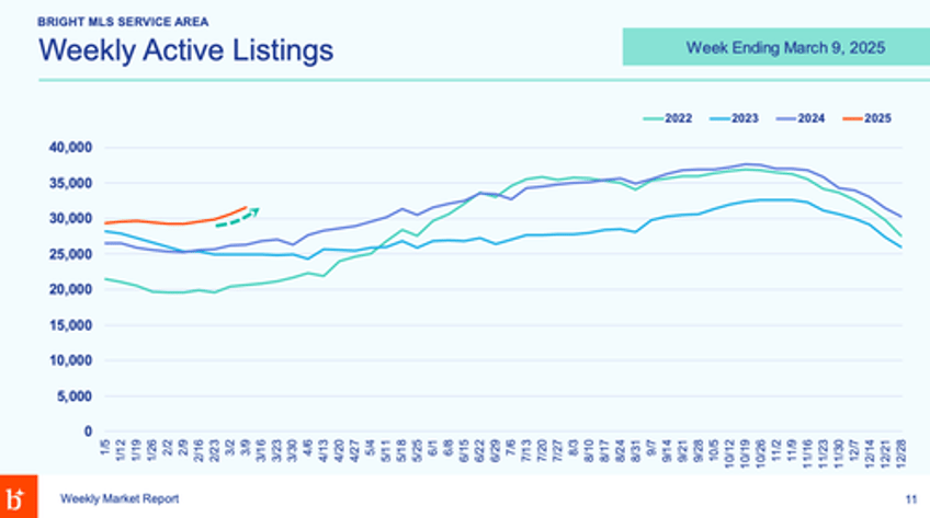 dc housing market sees continued surge in listings as doge recession looms