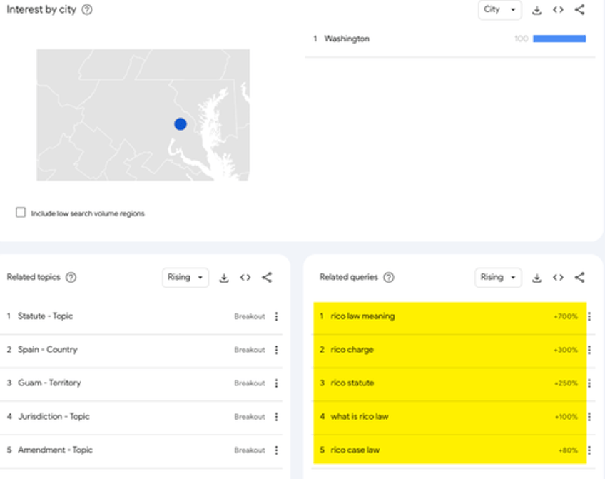 dc internet searches for criminal defense lawyer rico law erupt as doge drains swamp