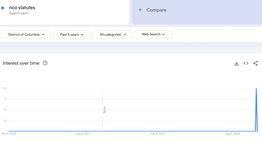 dc internet searches for criminal defense lawyer rico law erupt as doge drains swamp