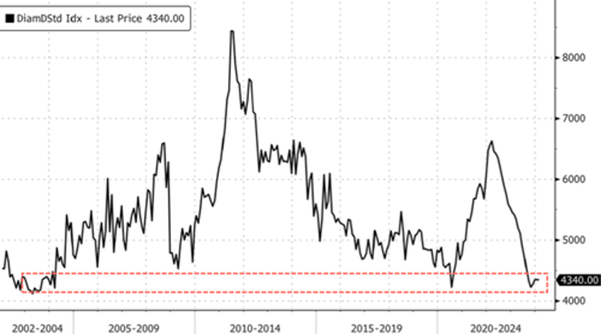 de beers ceo declares 2024 year of recovery as diamond prices stuck at 2004 low