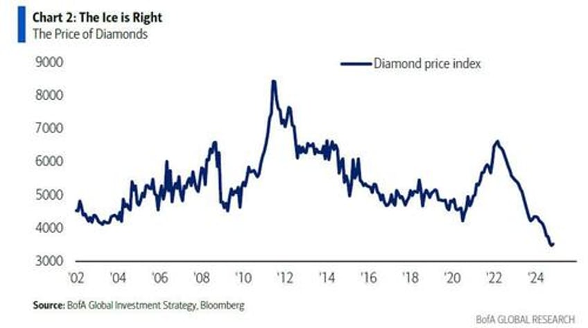 de beers diamond inventory soars to highest since 2008 financial crisis as prices plummet