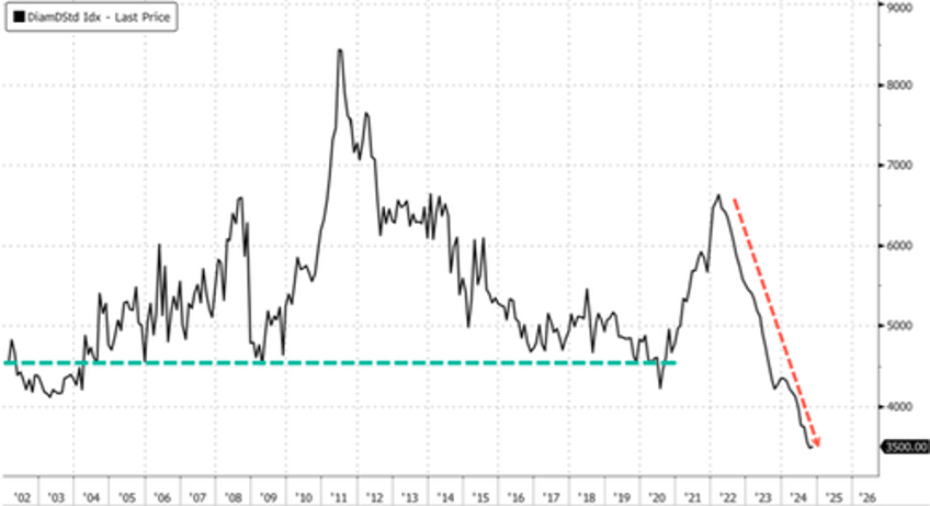 de beers pulls last resort price cut as diamond price floor crumbles 