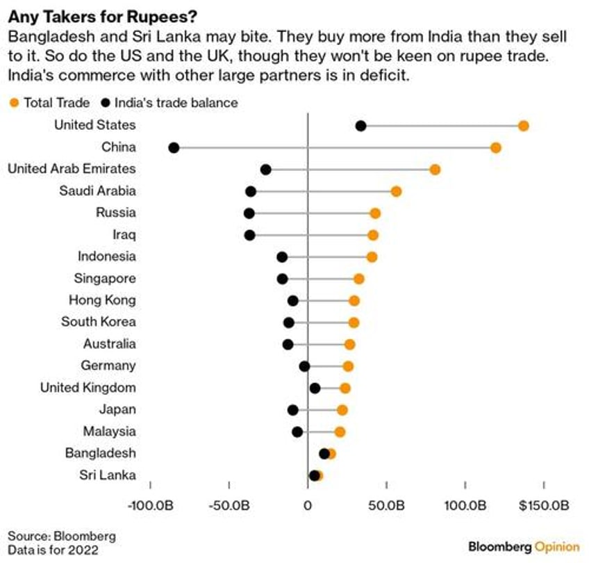 de dollarization in delhi india urges gulf exporters to accept rupees for crude