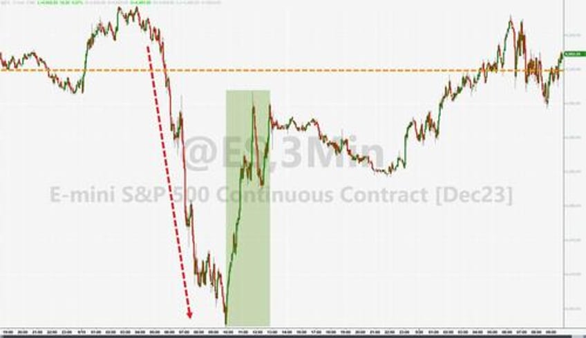 dealers stuffed on gamma ahead of fed as the sell the prem live the dream dynamic continues for now