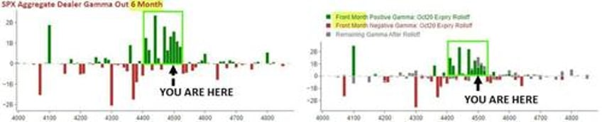 dealers stuffed on gamma ahead of fed as the sell the prem live the dream dynamic continues for now