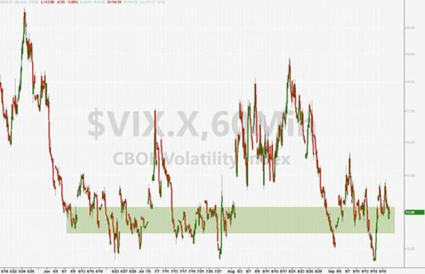 dealers stuffed on gamma ahead of fed as the sell the prem live the dream dynamic continues for now