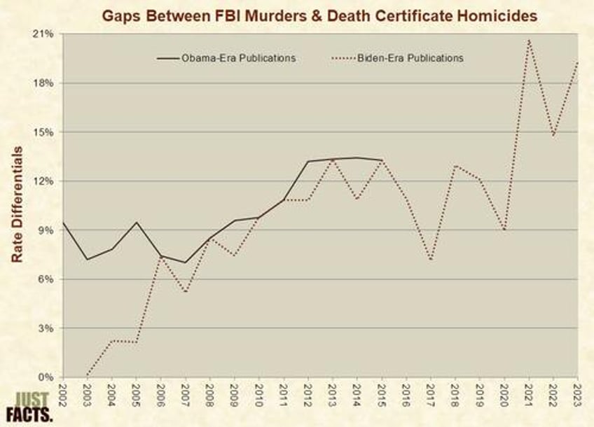 death certificates reveal fbi revised murder stats still bogus