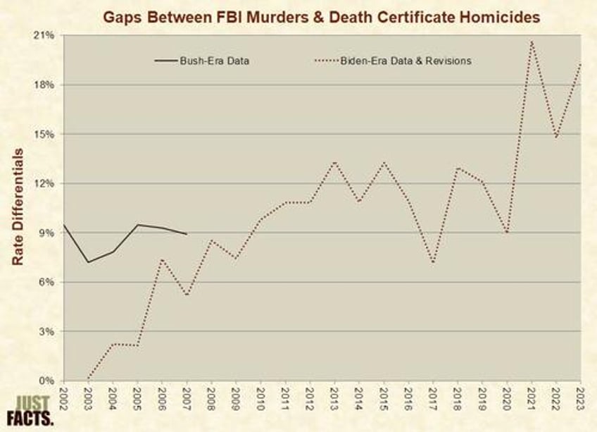 death certificates reveal fbi revised murder stats still bogus