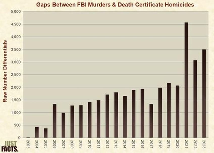 death certificates reveal fbi revised murder stats still bogus