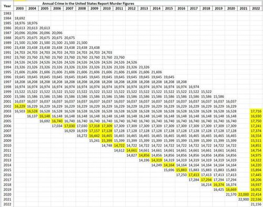 death certificates reveal fbi revised murder stats still bogus