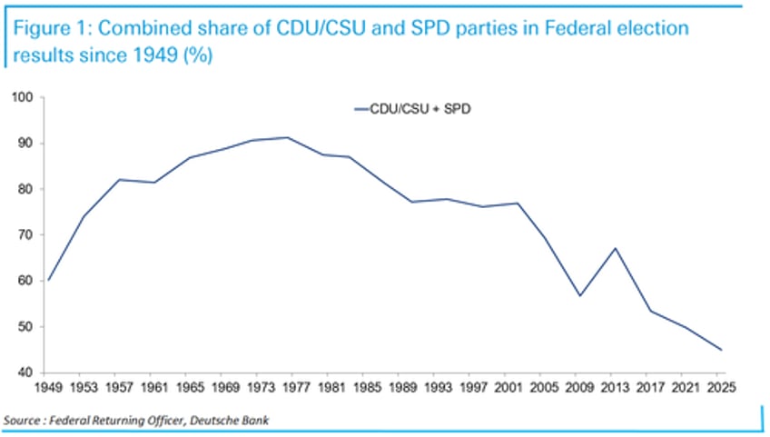 death of the status quo the share of votes for german establishment parties was the lowest on record