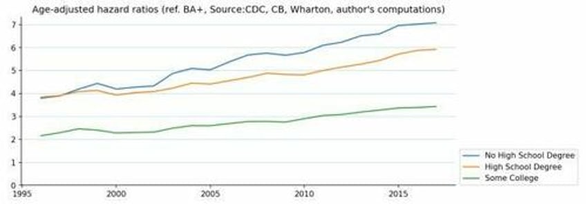 deaths of despair afflict more cohorts than case deaton originally found