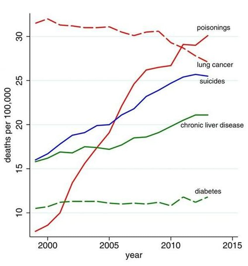 deaths of despair afflict more cohorts than case deaton originally found