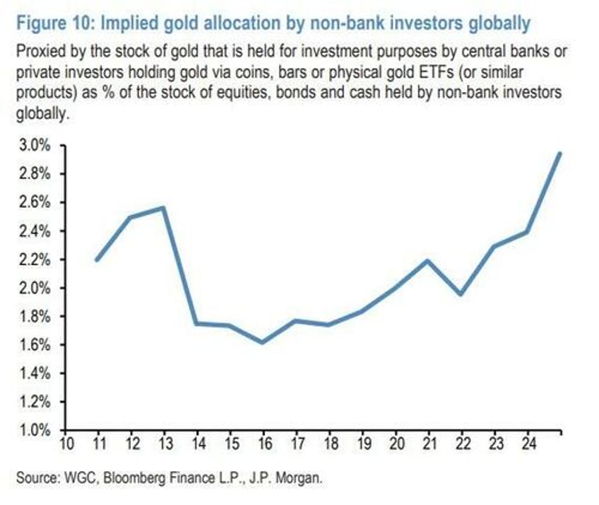 debasement trade into bitcoin gold is here to stay jpmorgan