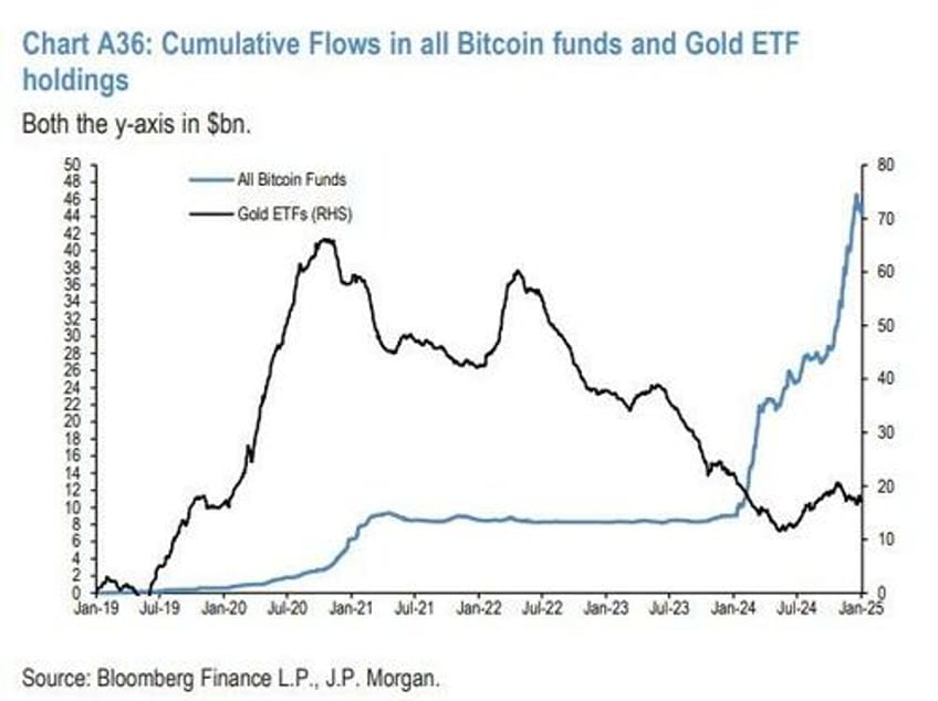 debasement trade into bitcoin gold is here to stay jpmorgan