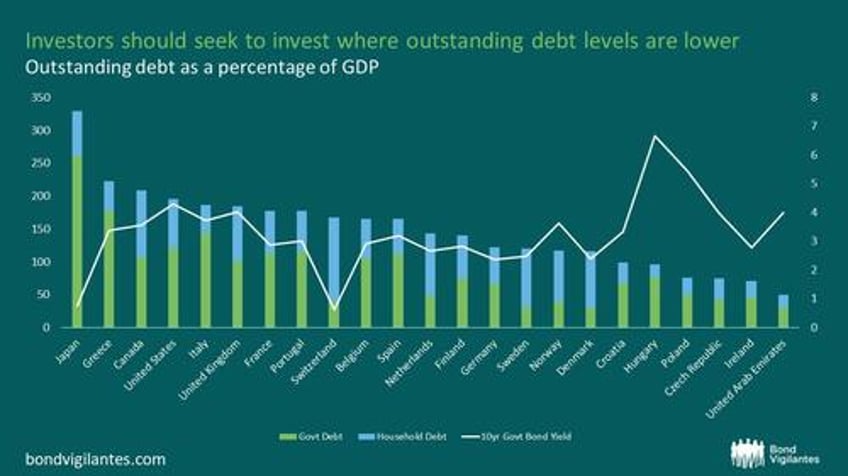 debt matters why its time to position into countries with low outstanding debt