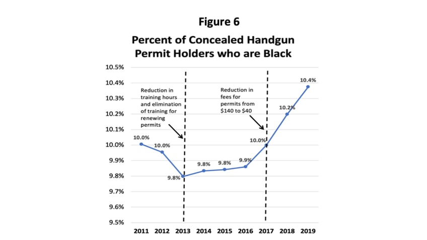 decline in new gun permits doesnt tell whole story about how many americans carry expert