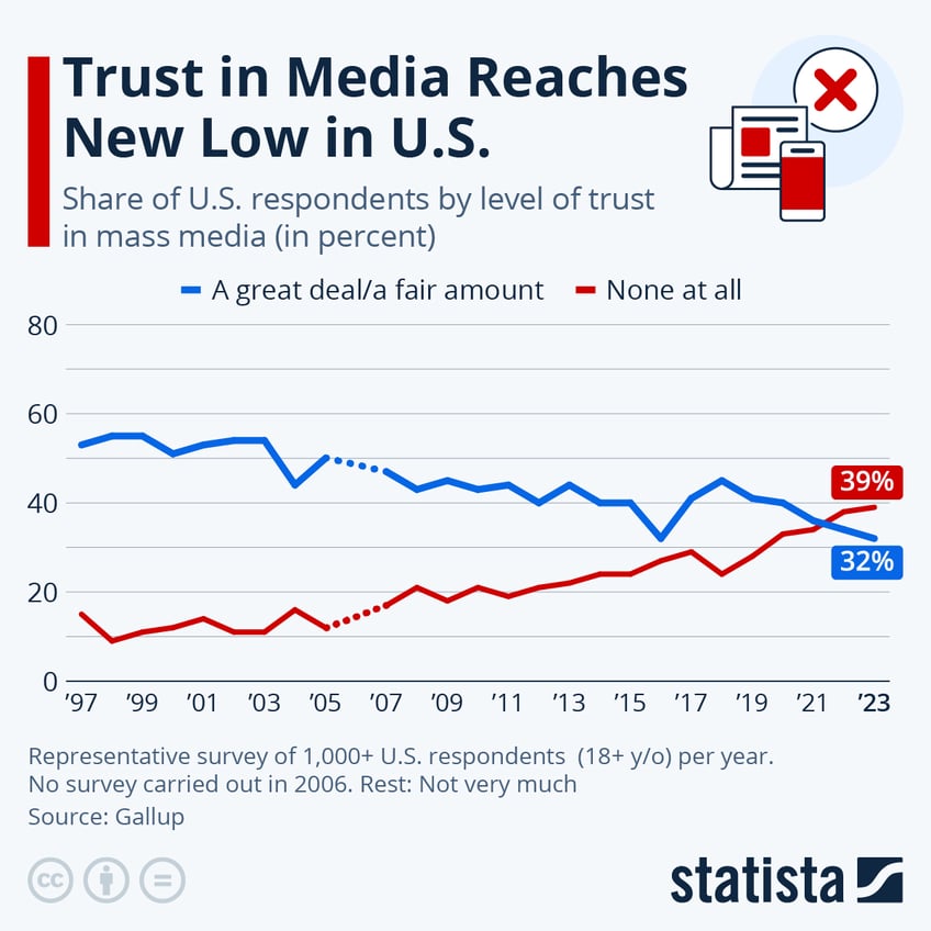 deep partisan divide over trust in media