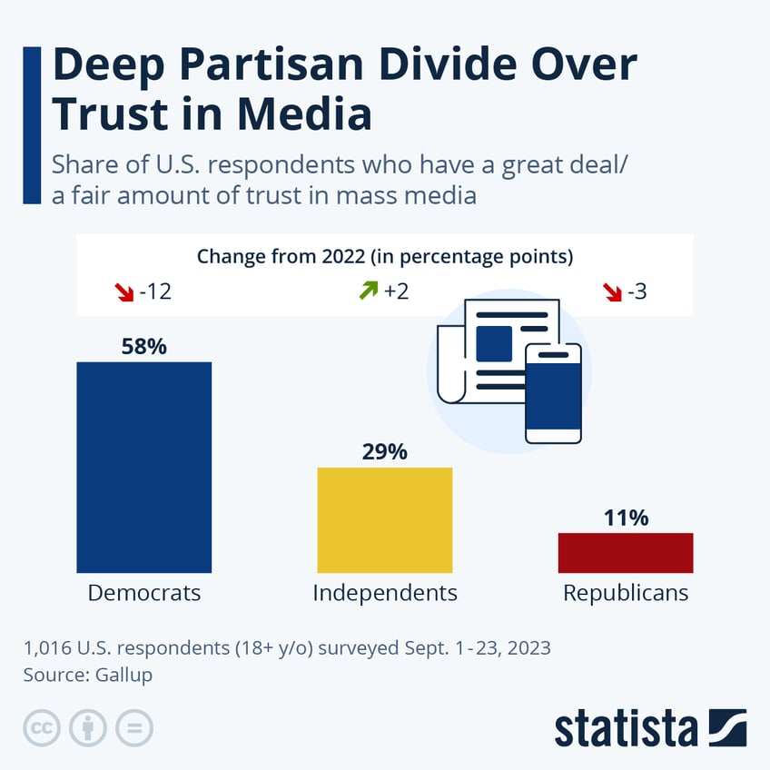 deep partisan divide over trust in media