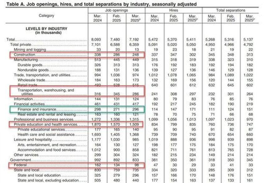 deep state jolted government job openings plummet to 5 year low as total hires quits jump
