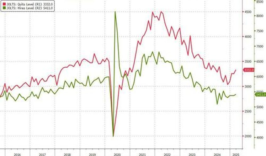 deep state jolted government job openings plummet to 5 year low as total hires quits jump