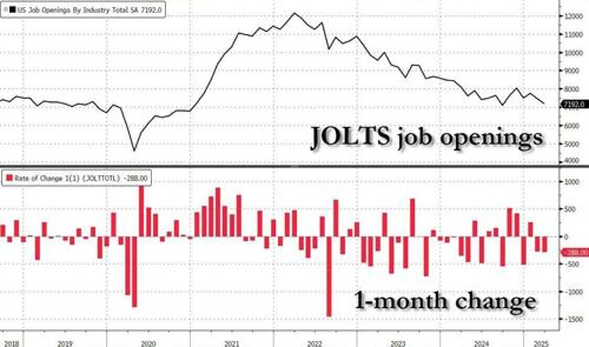 deep state jolted government job openings plummet to 5 year low as total hires quits jump