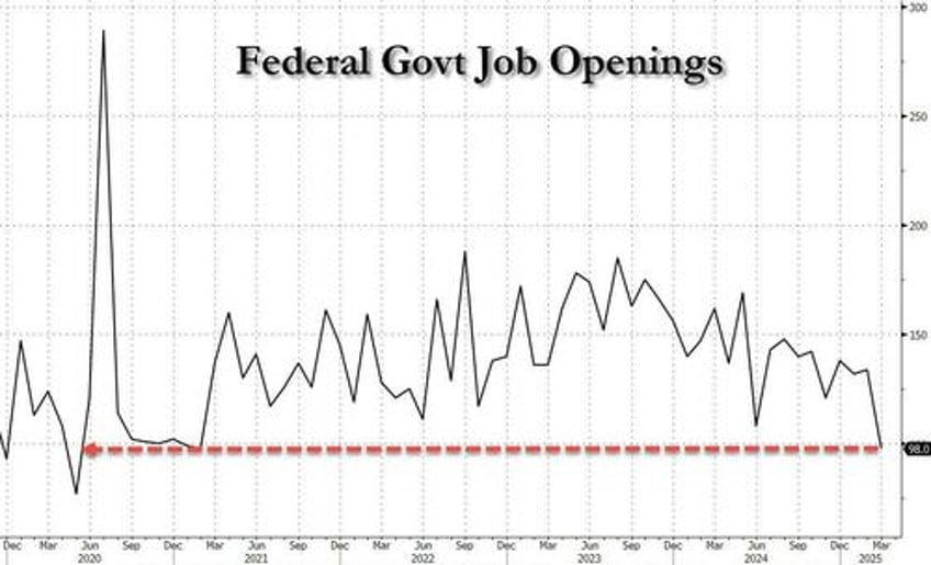 deep state jolted government job openings plummet to 5 year low as total hires quits jump