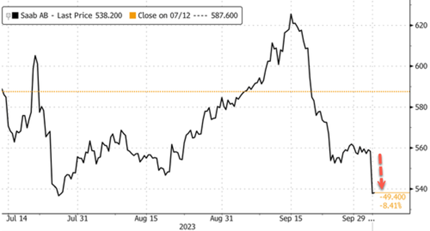 defense stocks fall as paralyzed house with no speaker puts us ukraine aid at risk