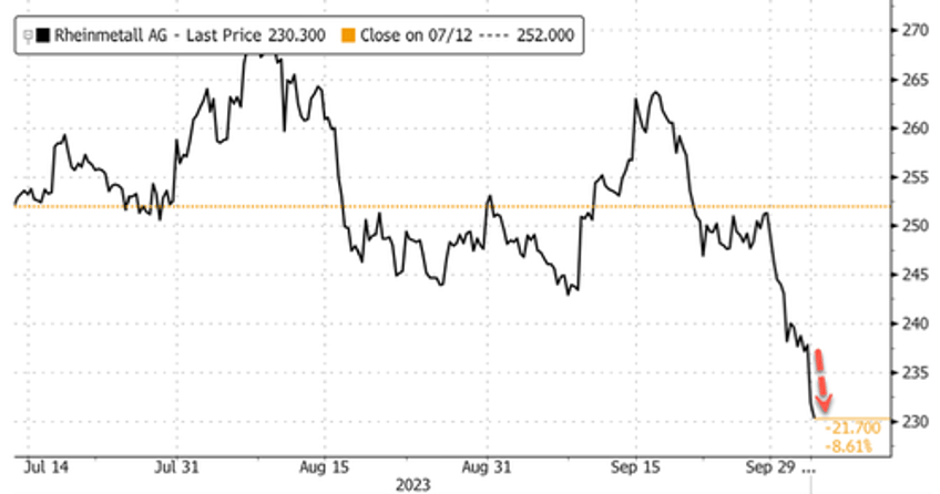 defense stocks fall as paralyzed house with no speaker puts us ukraine aid at risk