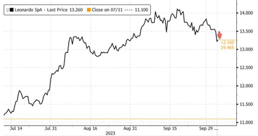 defense stocks fall as paralyzed house with no speaker puts us ukraine aid at risk