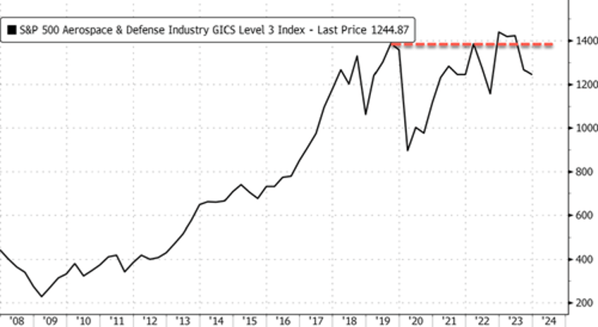 defense stocks fall as paralyzed house with no speaker puts us ukraine aid at risk