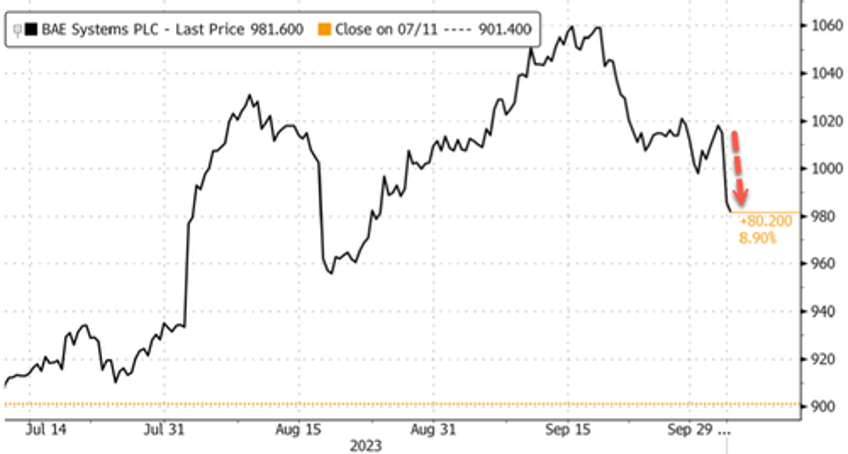 defense stocks fall as paralyzed house with no speaker puts us ukraine aid at risk