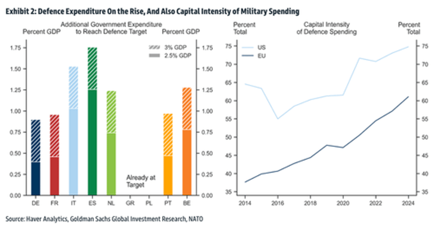 defense stocks soar as eu leaders plan to substantially increase weapon spending 