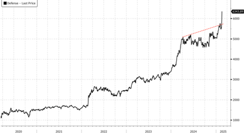 defense stocks soar as eu leaders plan to substantially increase weapon spending 