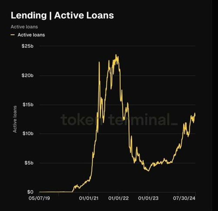 defi is waking up again active loans return to 2022 levels