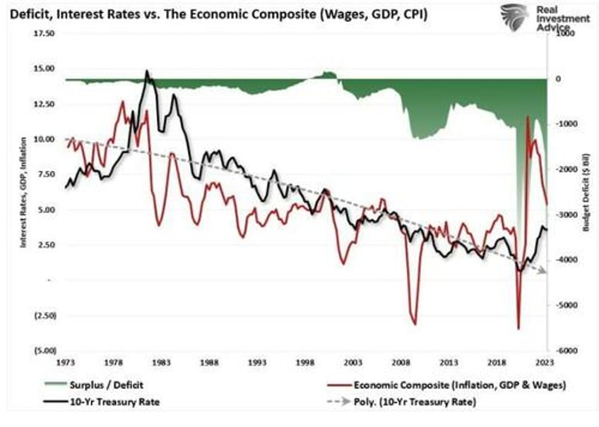 deficit surge will lead to lower rates not higher