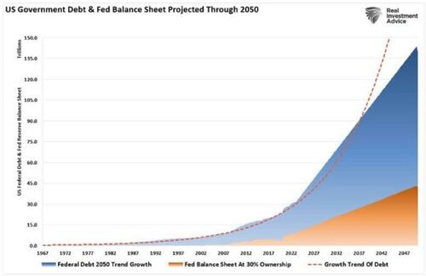 deficit surge will lead to lower rates not higher