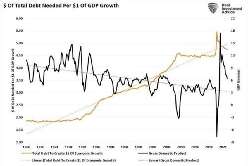 deficit surge will lead to lower rates not higher