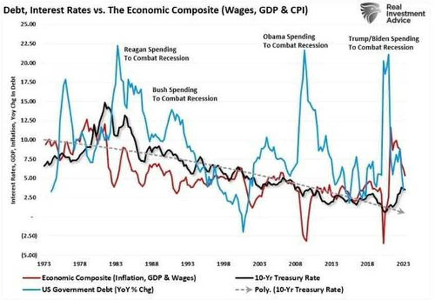 deficit surge will lead to lower rates not higher