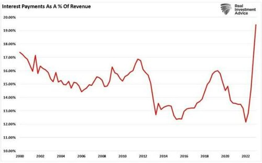 deficit surge will lead to lower rates not higher