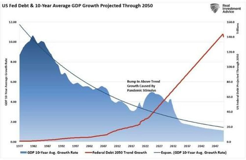 deficit surge will lead to lower rates not higher