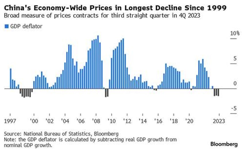 deflation is making chinas growth look much better than it really is