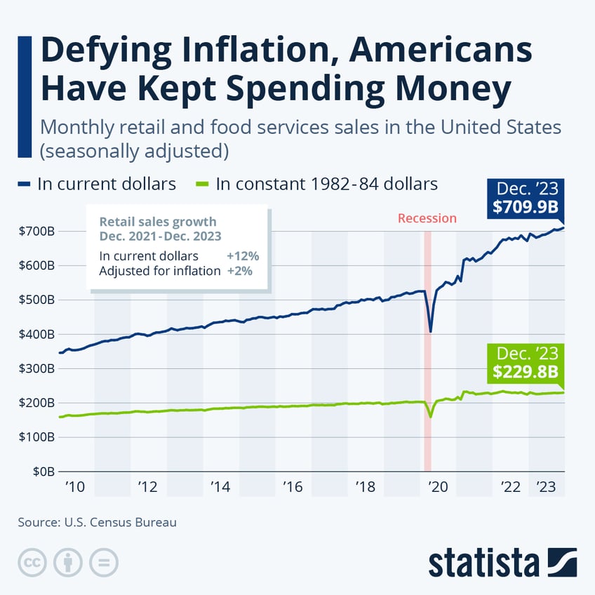 Infographic: Defying Inflation, Americans Have Kept Spending Money | Statista