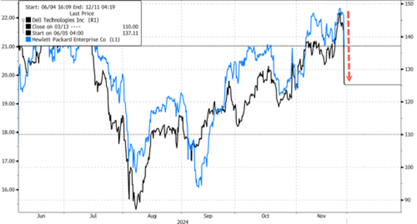 dell hp shares plunge after ai fails to ignite pc refresh cycle