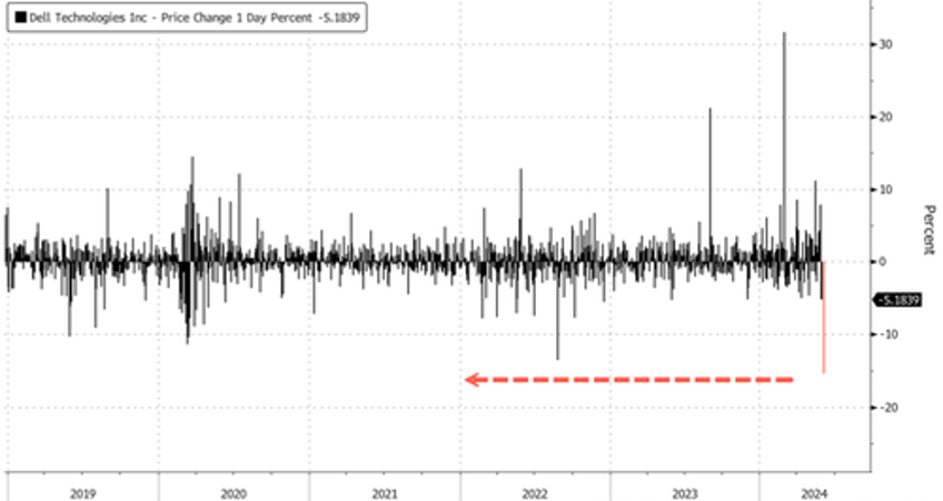 dell shares plunge after ai server backlog missed expectations 
