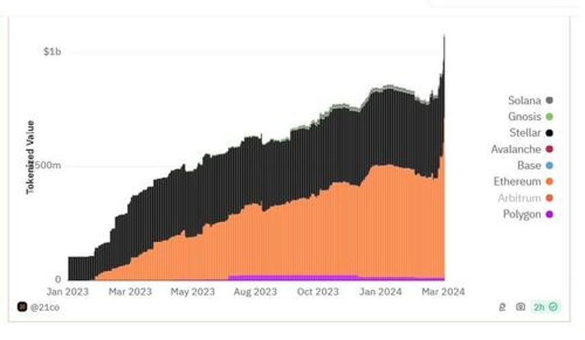 demand for blackrocks buidl means over 1bn in us treasuries have now been tokenized on chain